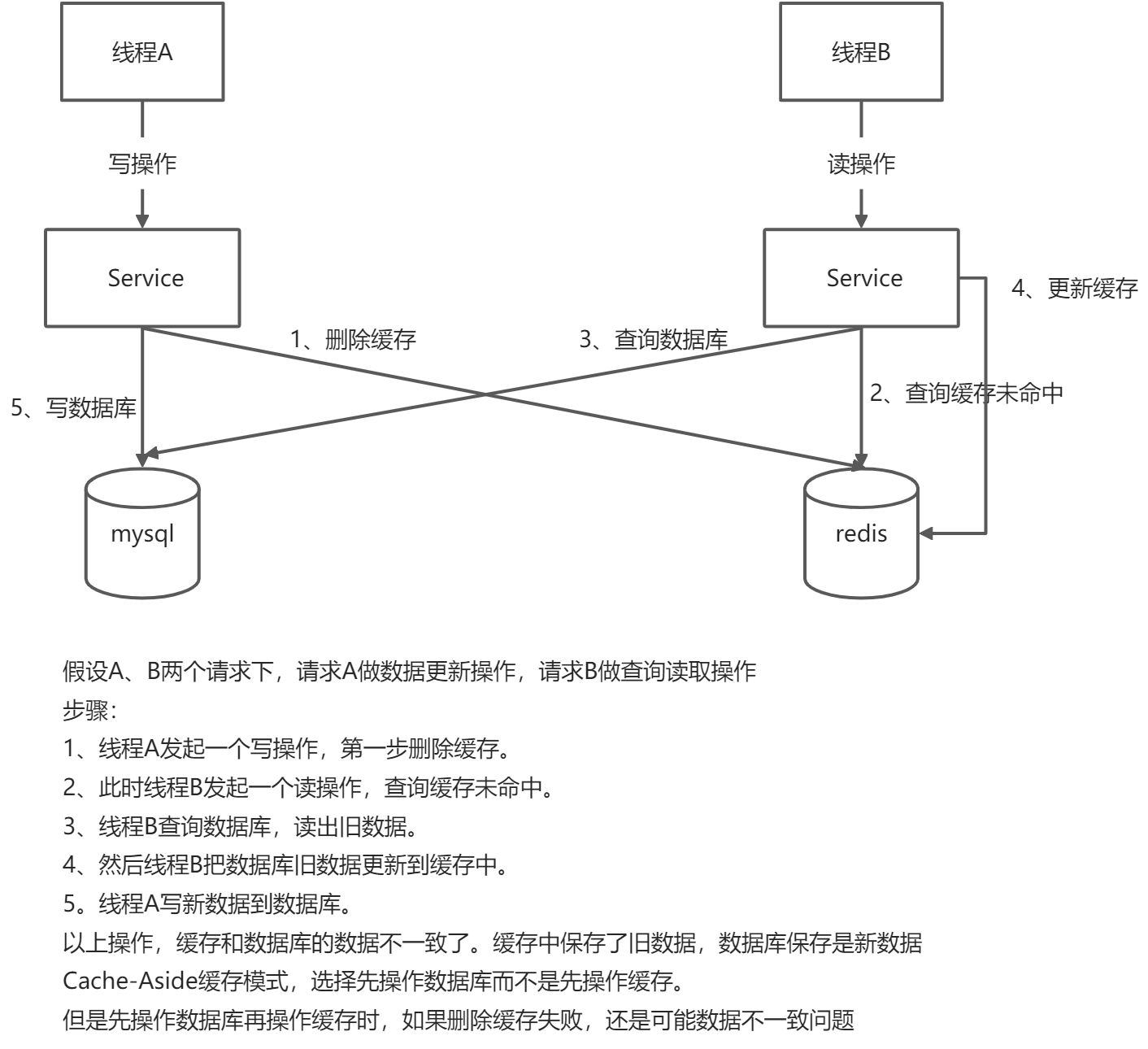 Redis与MySql双写一致性方案 - 图4