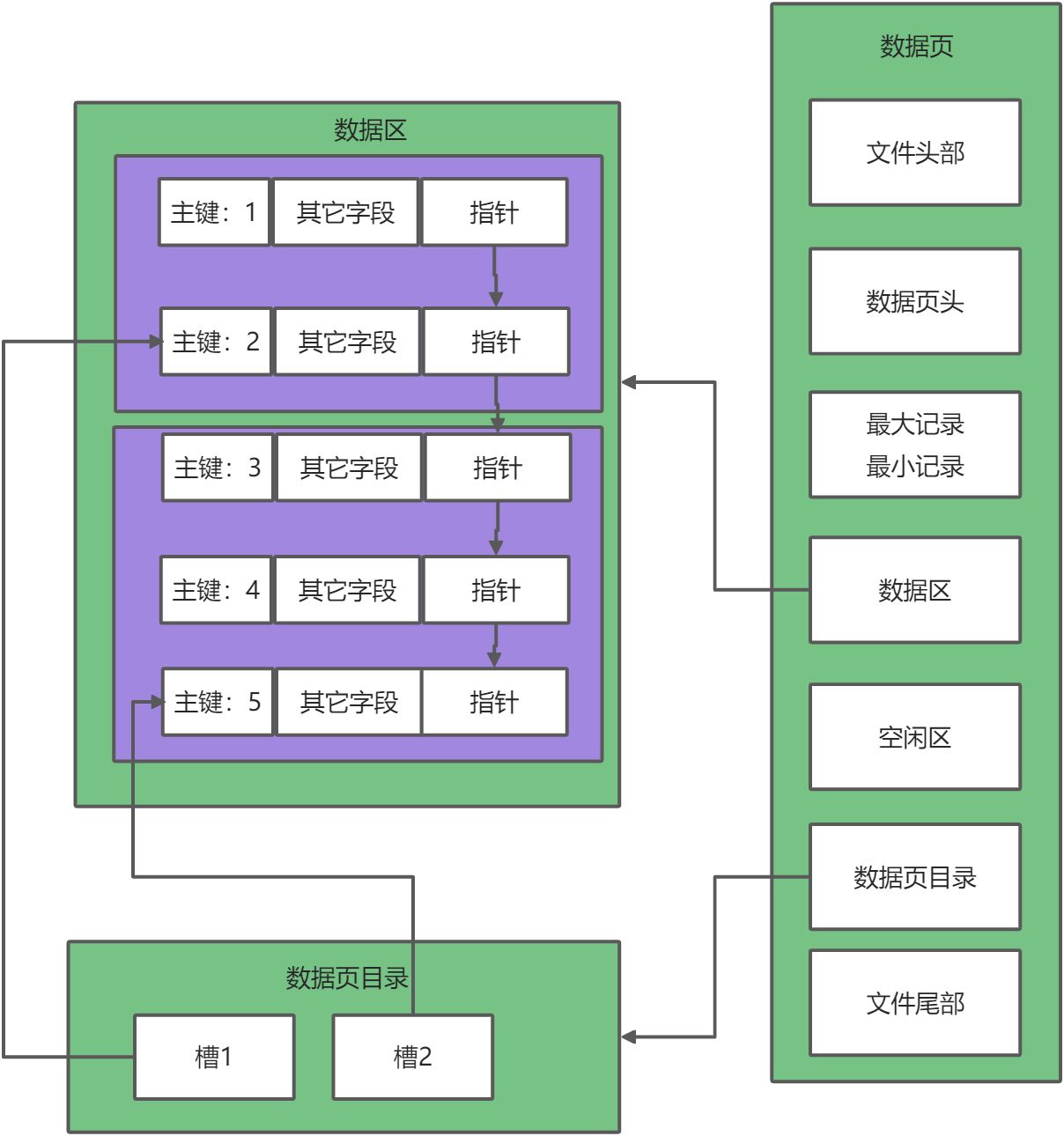 MySQL索引B 树图解 - 图3