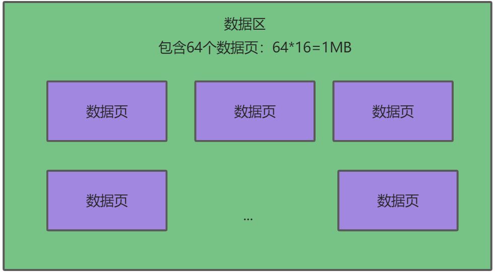 MySQL数据存储模型图解 - 图8