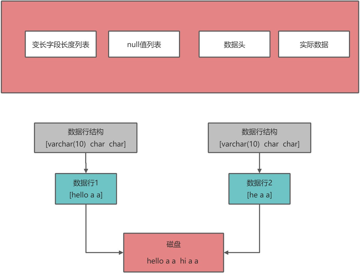 MySQL数据存储模型图解 - 图1