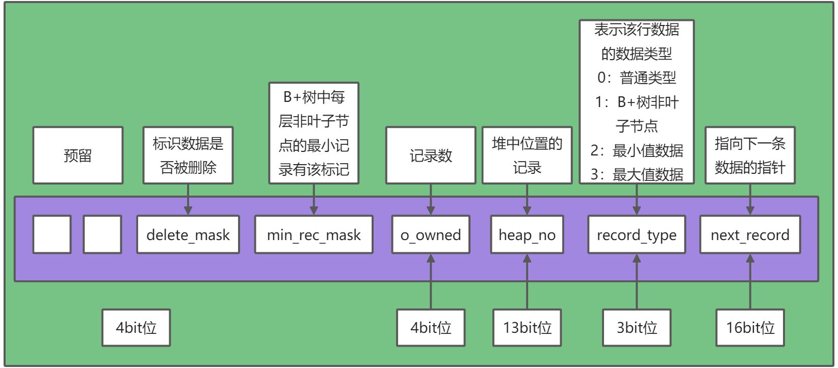 MySQL数据存储模型图解 - 图4