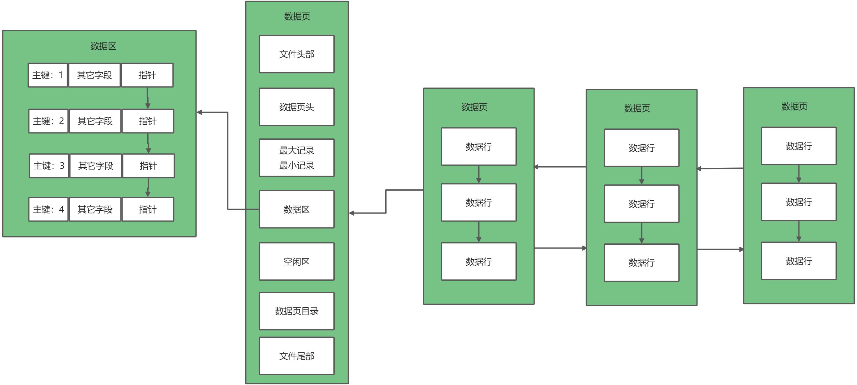 MySQL索引B 树图解 - 图2