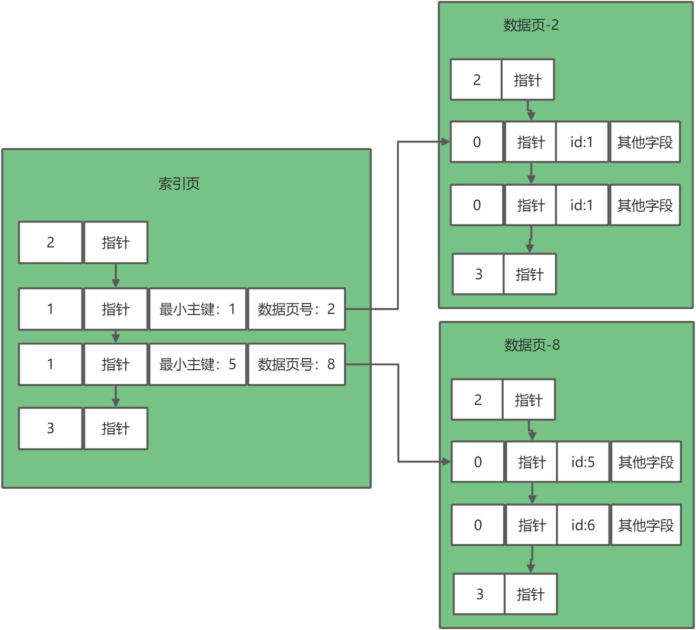 MySQL索引B 树图解 - 图5