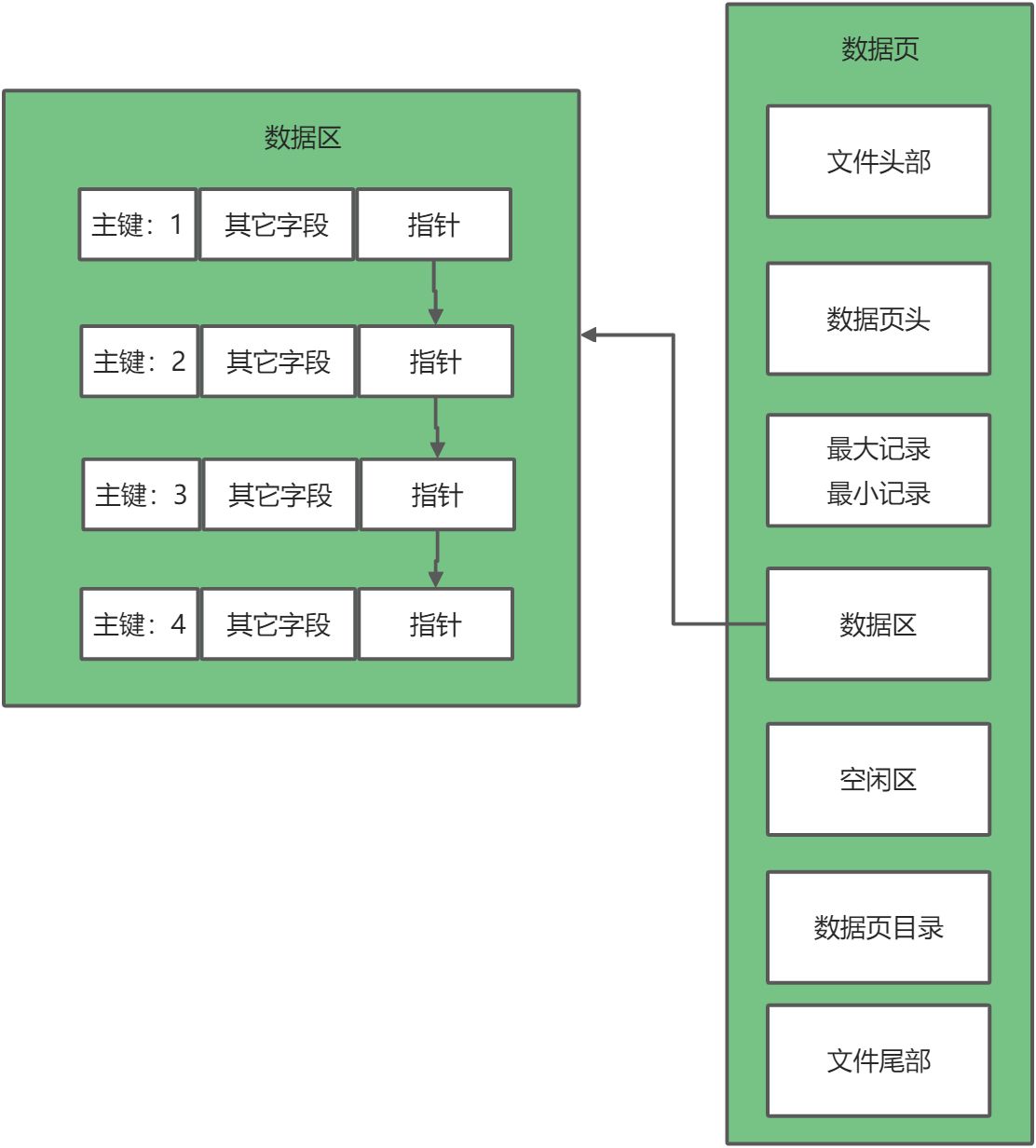 MySQL索引B 树图解 - 图1