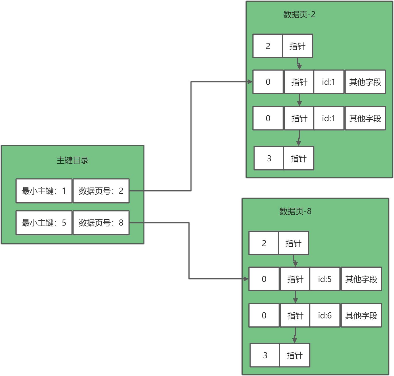 MySQL索引B 树图解 - 图4