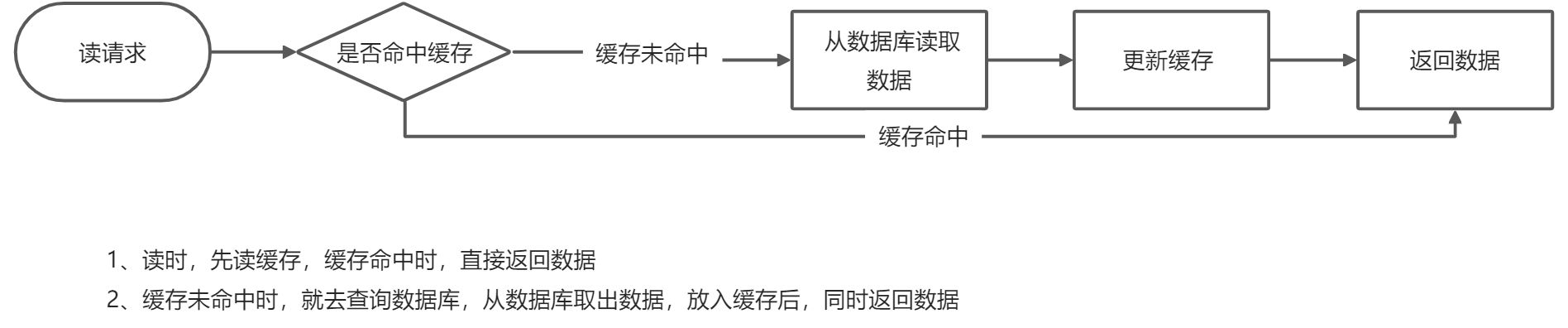 Redis与MySql双写一致性方案 - 图1