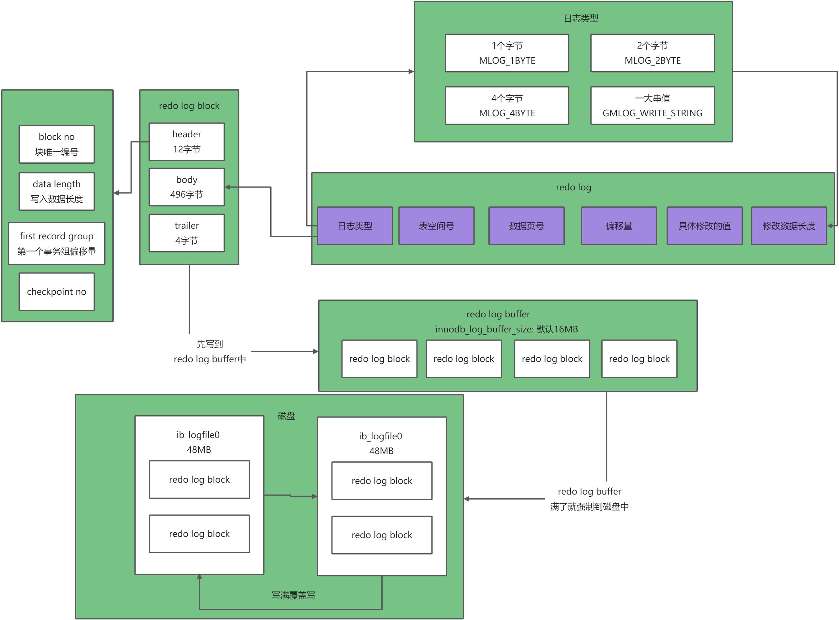 MySQL数据存储模型图解 - 图12