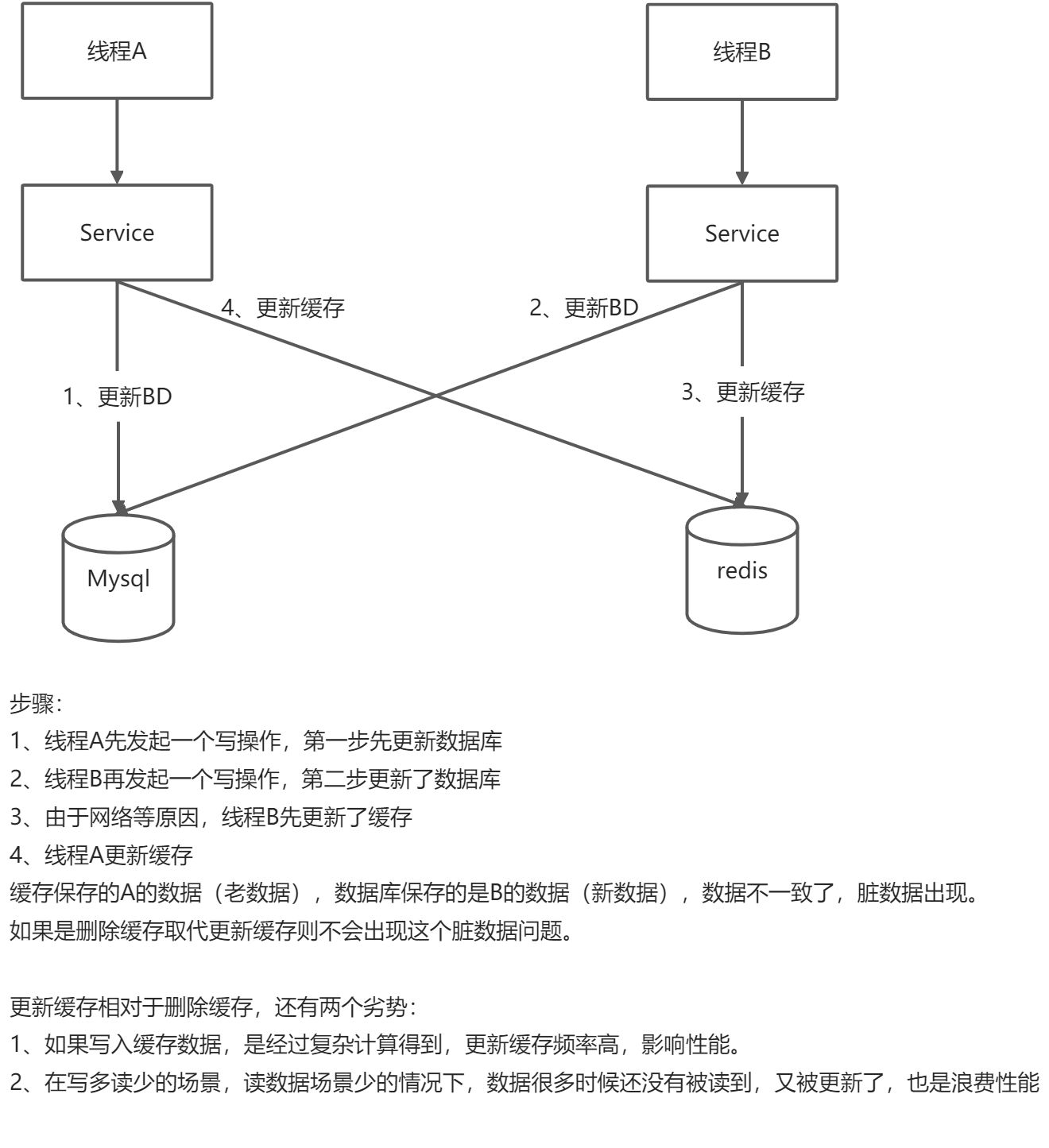 Redis与MySql双写一致性方案 - 图3