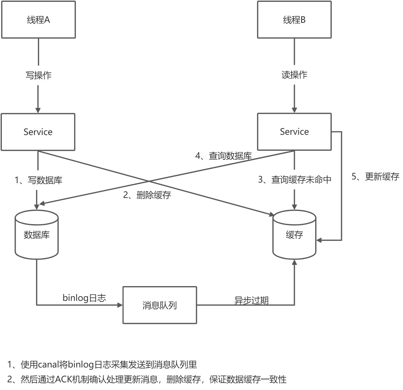Redis与MySql双写一致性方案 - 图6