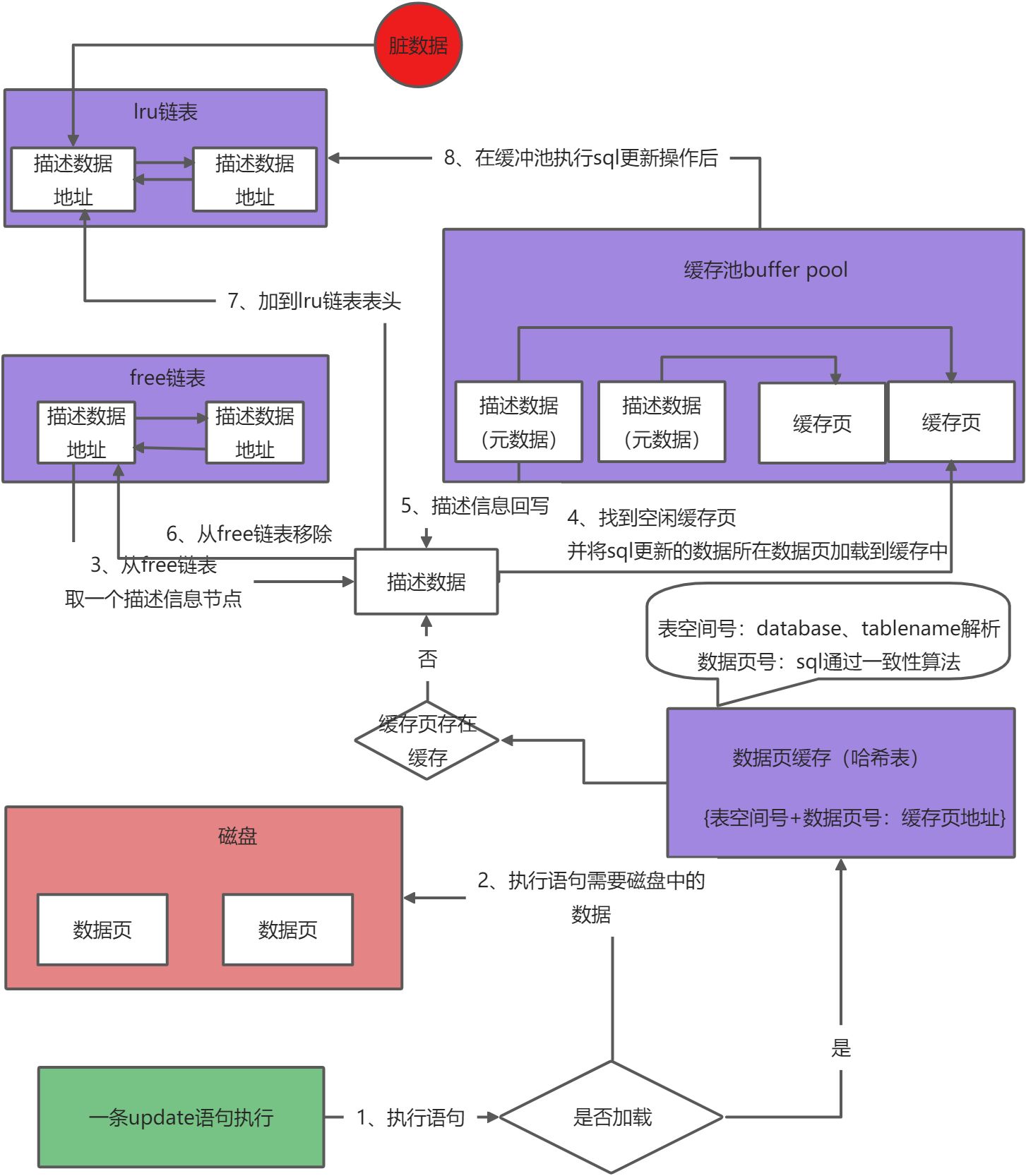 InnoDB存储引擎执行原理深度剖析图解 - 图4