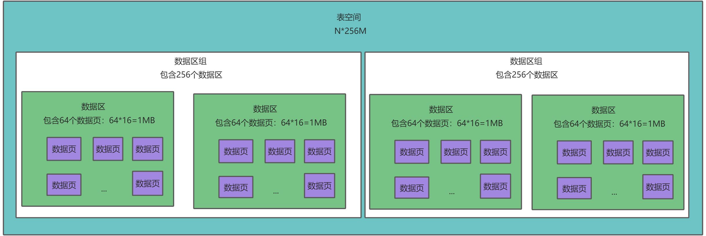 MySQL数据存储模型图解 - 图9