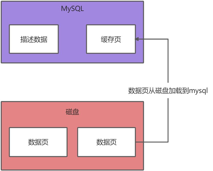 InnoDB存储引擎执行原理深度剖析图解 - 图1