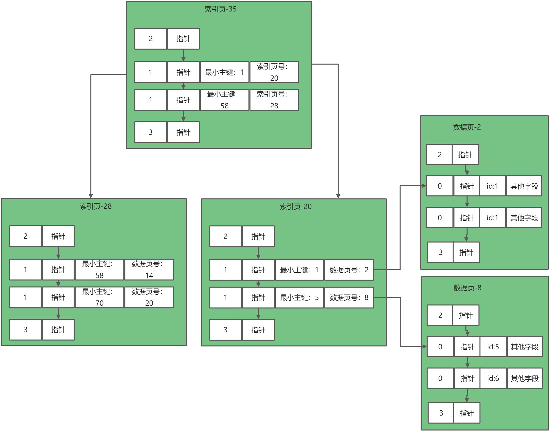 MySQL索引B 树图解 - 图6