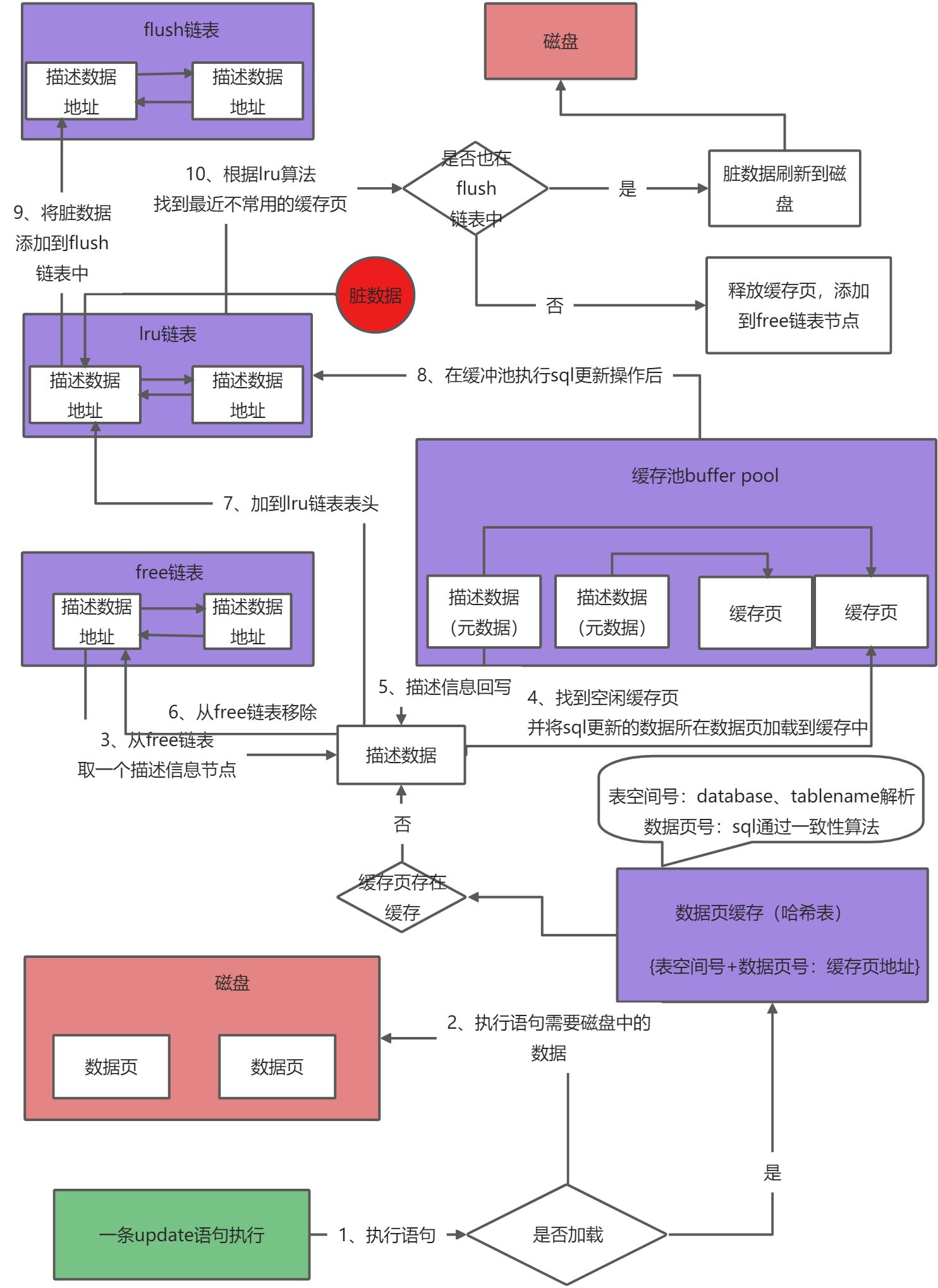 InnoDB存储引擎执行原理深度剖析图解 - 图6