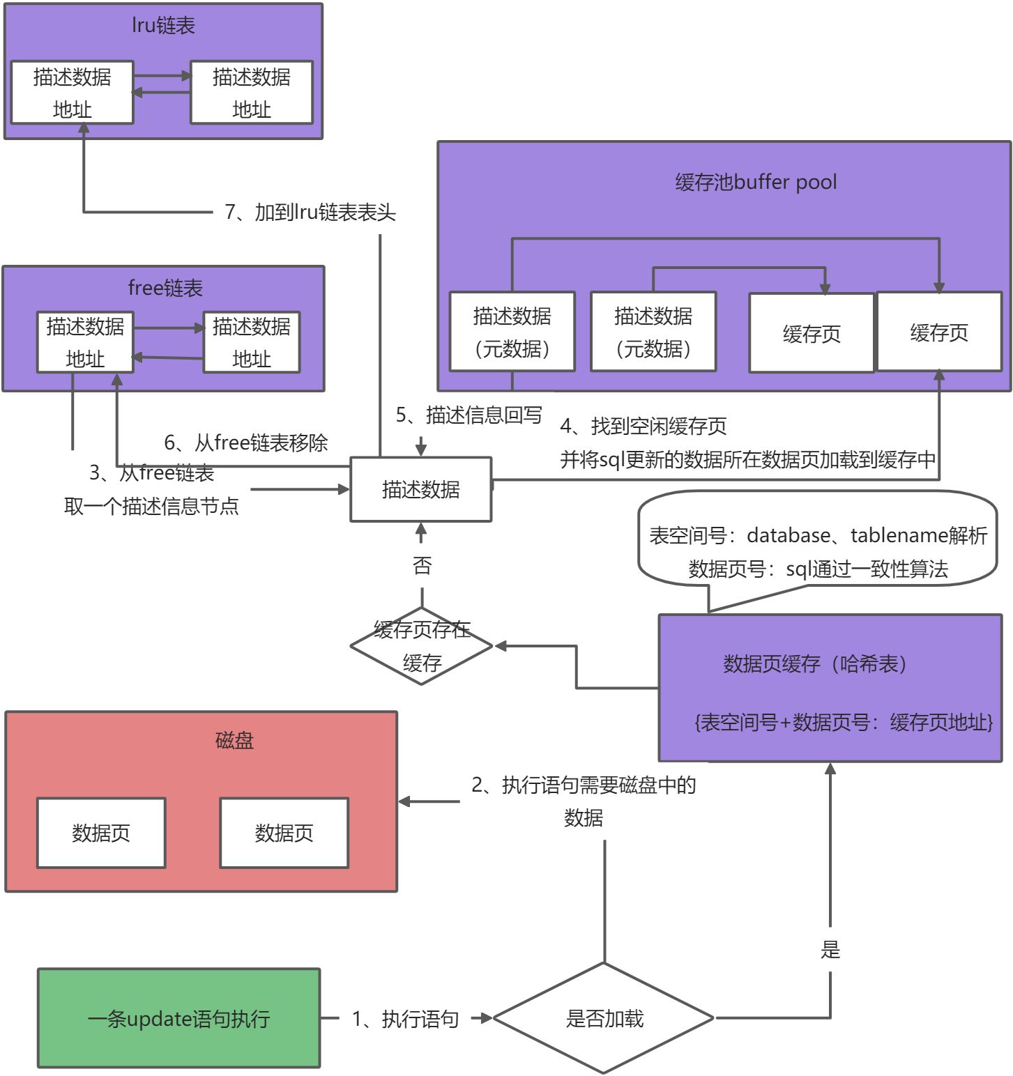 InnoDB存储引擎执行原理深度剖析图解 - 图3