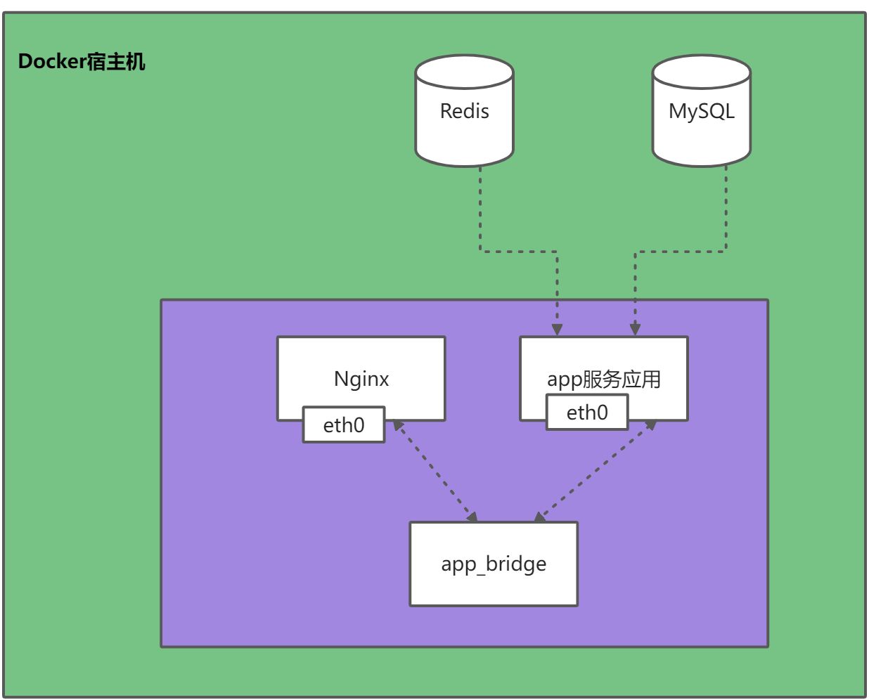 Docker之网桥模式 - 图1