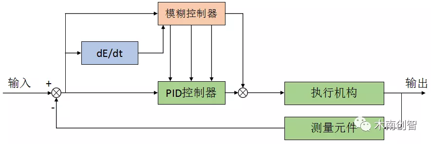 模糊pid控制 - 图1