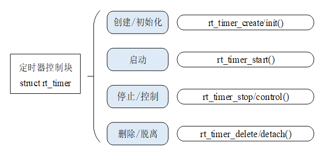 RTT学习笔记(三)——时钟/中断管理 - 图1