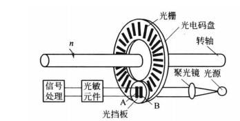 编码器（stm32） - 图3