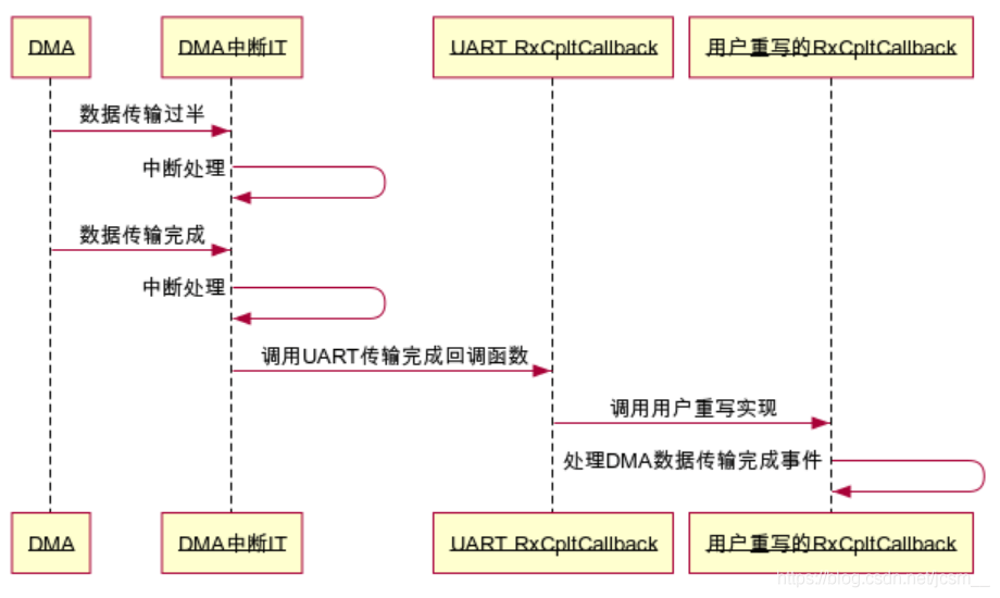 HAL库学习（三）---DMA - 图1