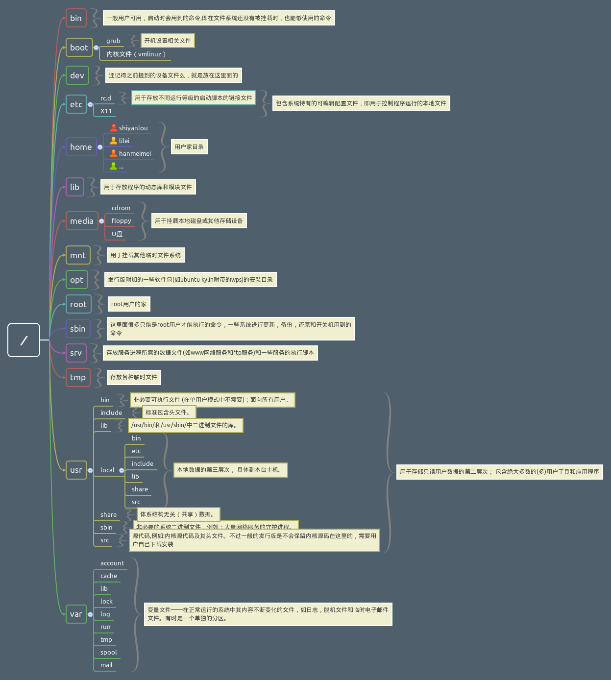 Linux 学习笔记 - 图2