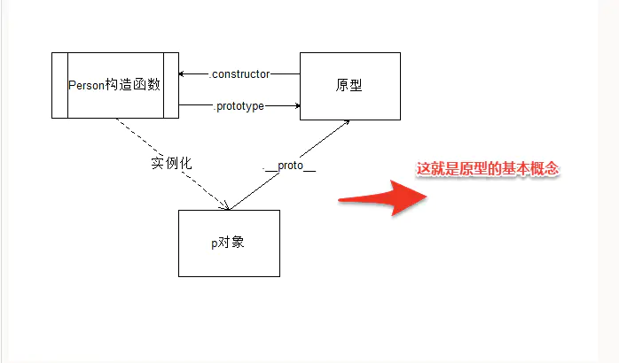 原型 原型链 - 图4