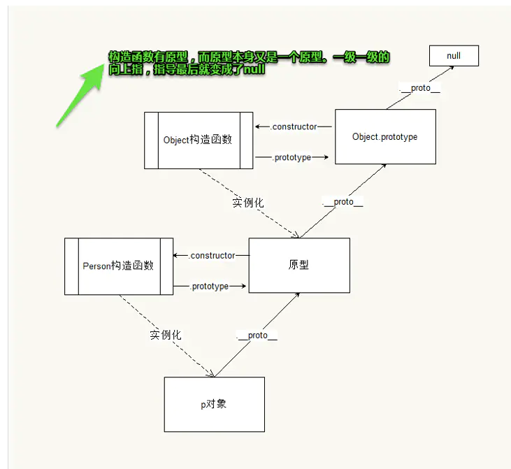 原型 原型链 - 图7