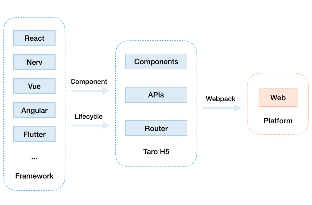 Taro Next H5 跨框架组件库实践 - 图2