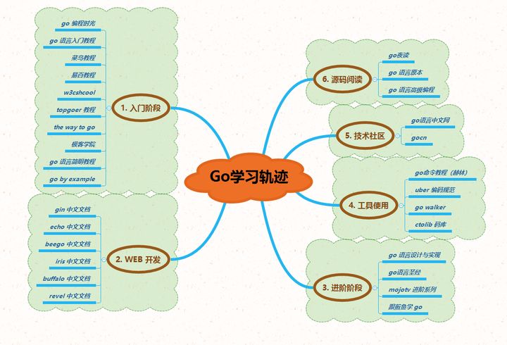 Golang-开发语言学习 - 图1