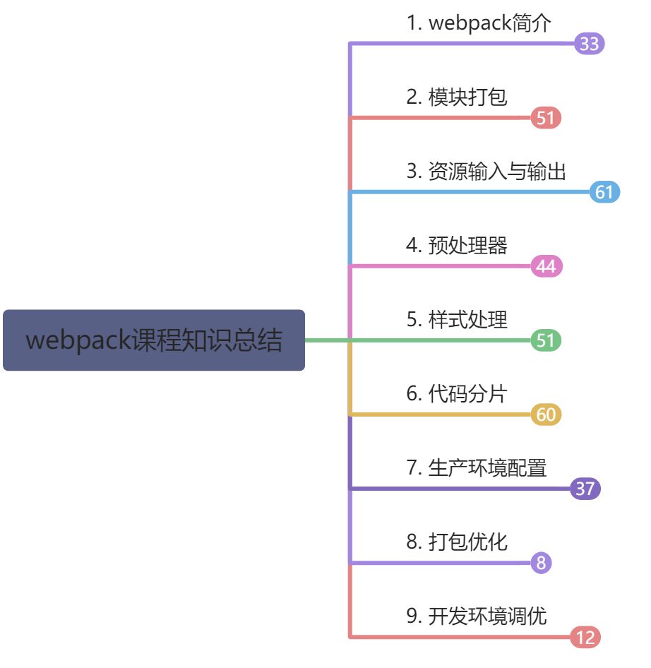 webpack知识汇总 - 图1