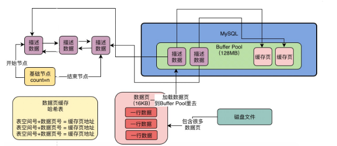 04.MySQL InnoDB Buffer Pool深度解析 - 图6