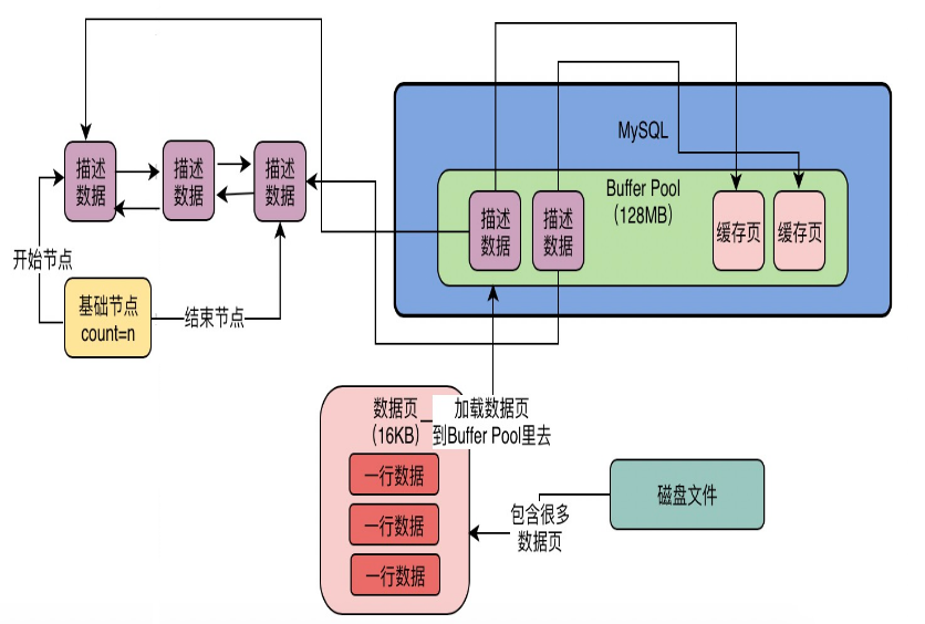 04.MySQL InnoDB Buffer Pool深度解析 - 图4