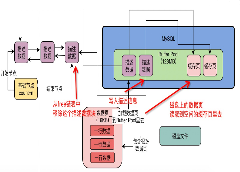 04.MySQL InnoDB Buffer Pool深度解析 - 图5