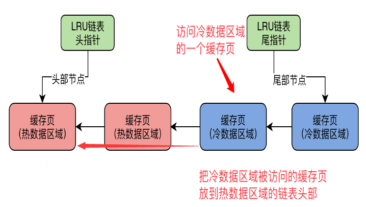 04.MySQL InnoDB Buffer Pool深度解析 - 图12