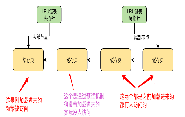 04.MySQL InnoDB Buffer Pool深度解析 - 图9