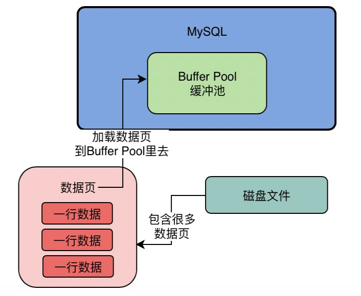 04.MySQL InnoDB Buffer Pool深度解析 - 图1