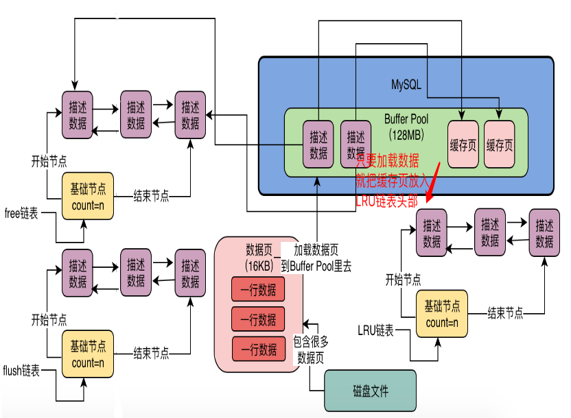 04.MySQL InnoDB Buffer Pool深度解析 - 图8