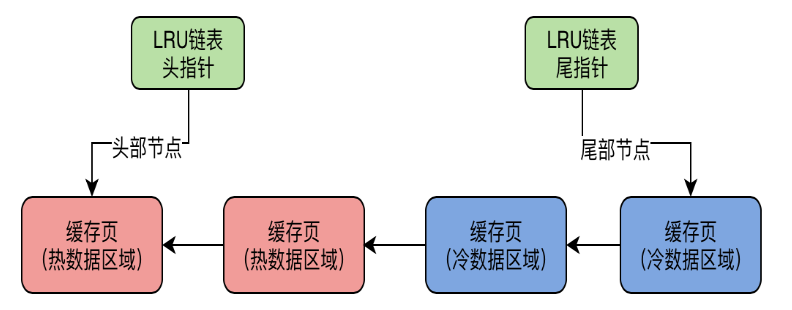 04.MySQL InnoDB Buffer Pool深度解析 - 图10