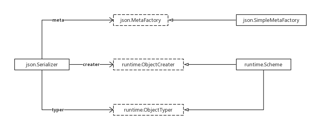 Serializer - 图3