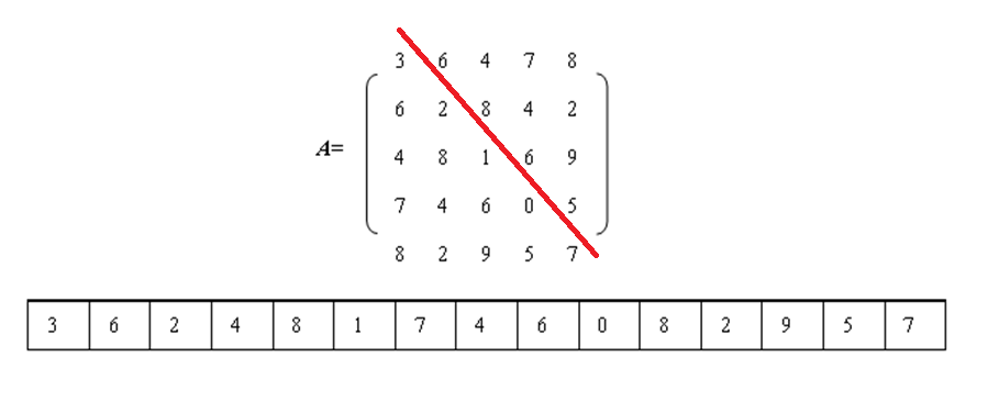 多维数组与广义表 - 图1