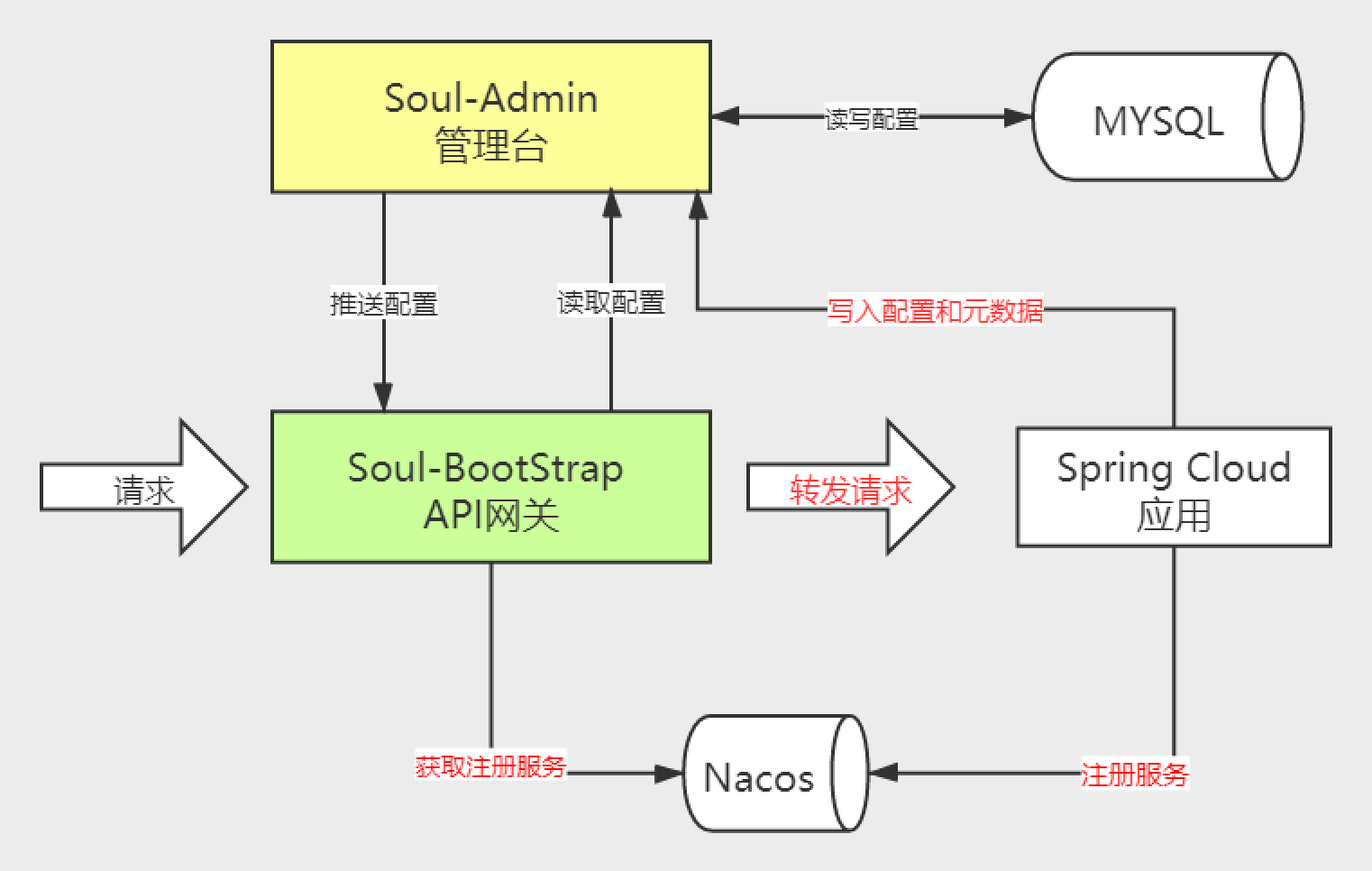 Soul网关源码解析（五）接入spring cloud服务 - 图1