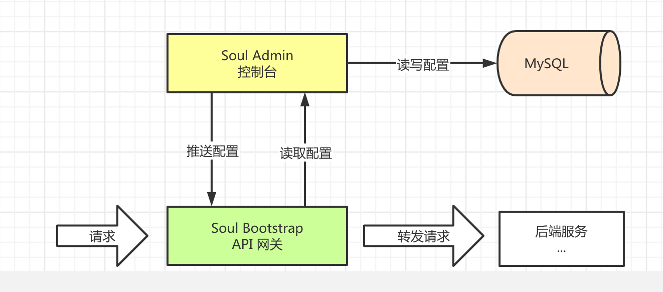Soul网关源码解析（六）网关代理后端服务总结 - 图3