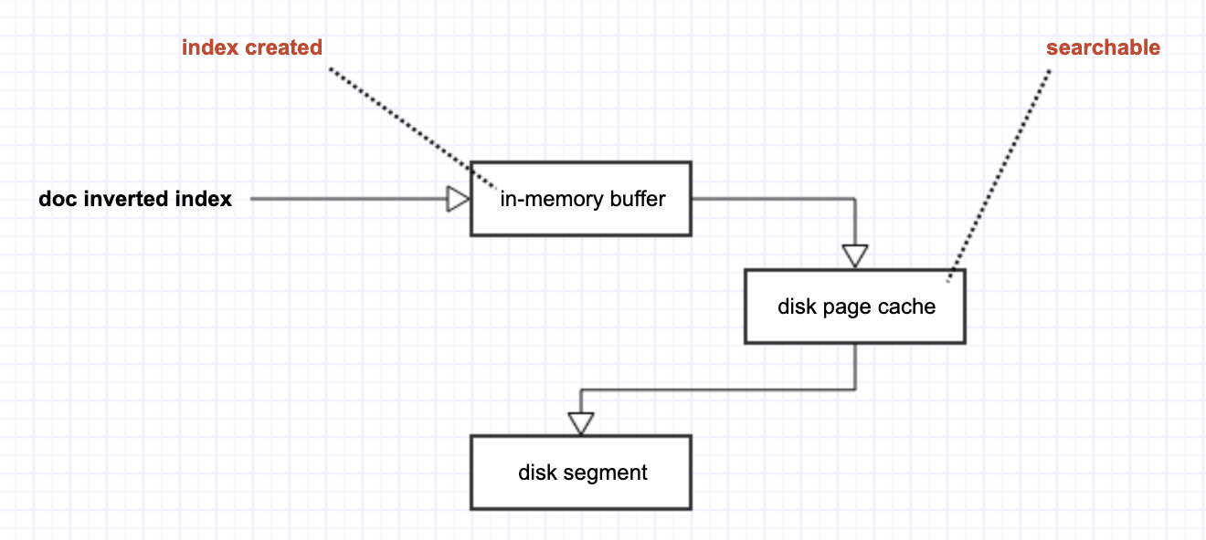 ElasticSearch 索引的存储机制推演 - 图3