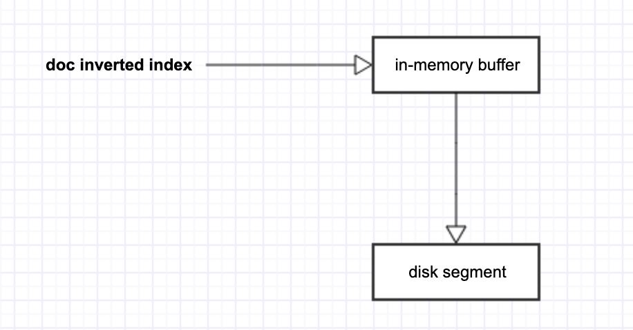 ElasticSearch 索引的存储机制推演 - 图1