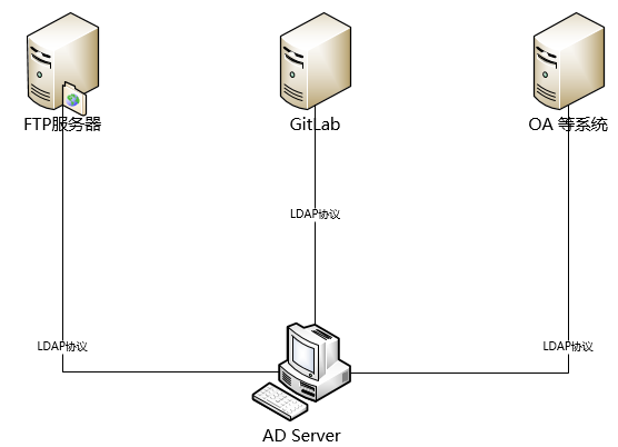 LDAP Query目录数据查询 - 图3