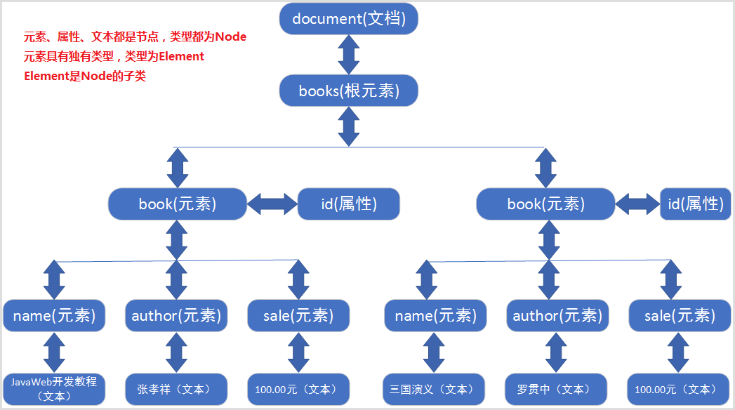 day16 【XML和Dom4j、正则表达式】 - 图5