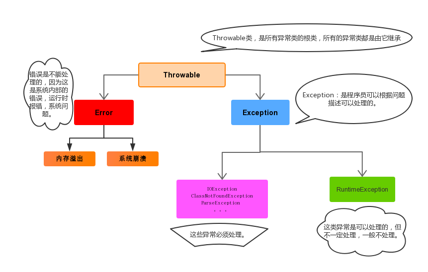 day09【排序算法、异常、多线程基础】 - 图6