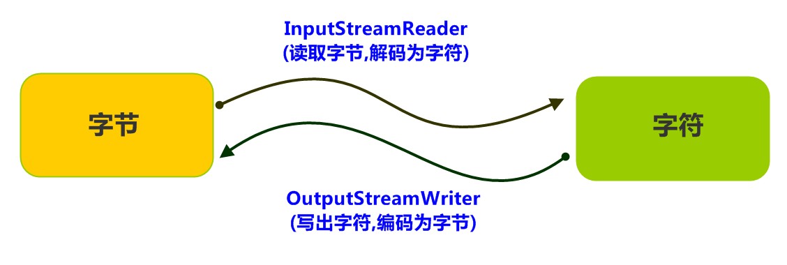 day13【Properties类、缓冲流、转换流、序列化流、装饰者模式、commons-io工具包】 - 图2