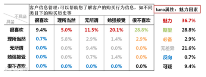 KANO模型 - 图7