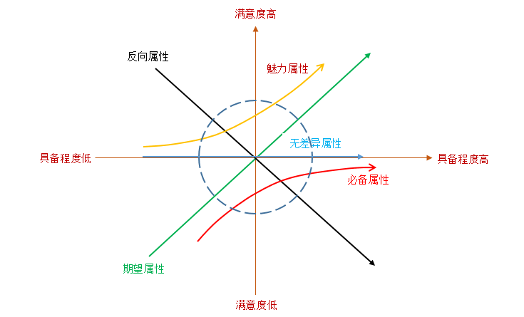 KANO模型 - 图3